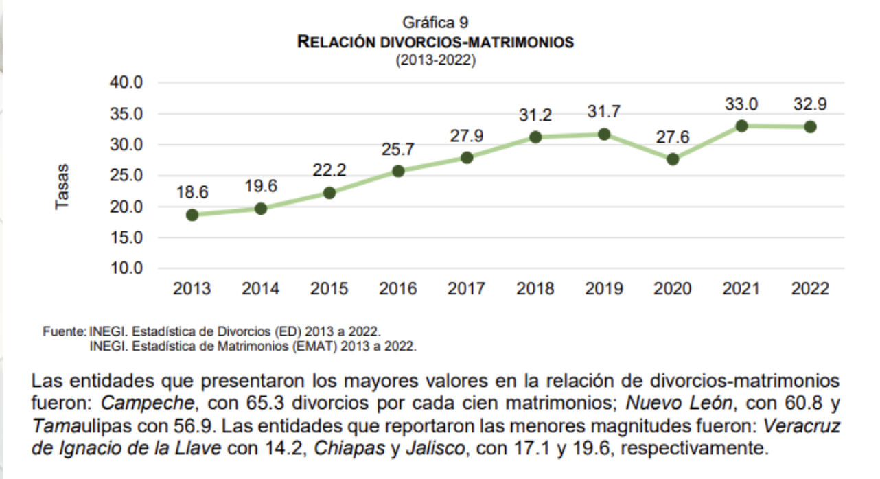 Gr&aacute;fica INEGI divorcios